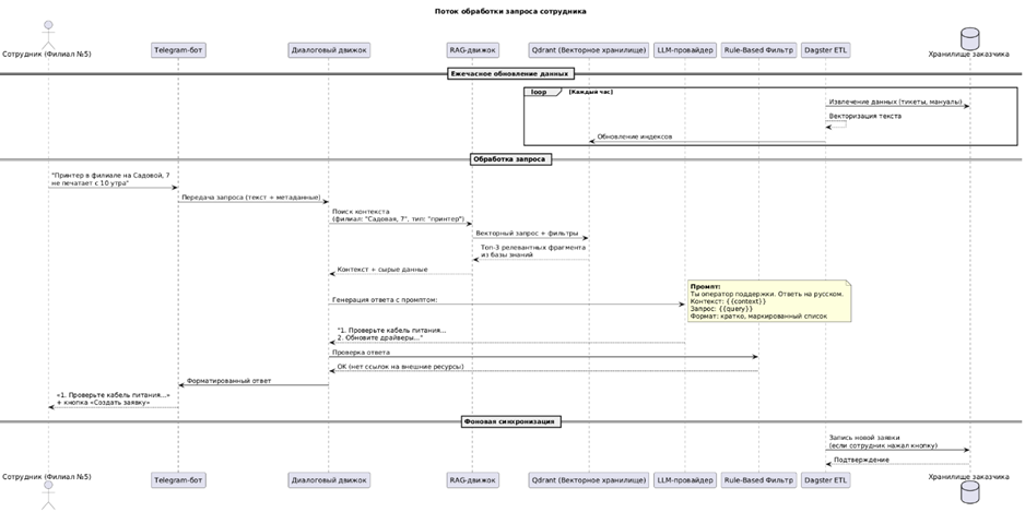 Диаграмма последовательности сценария работы Help Desk